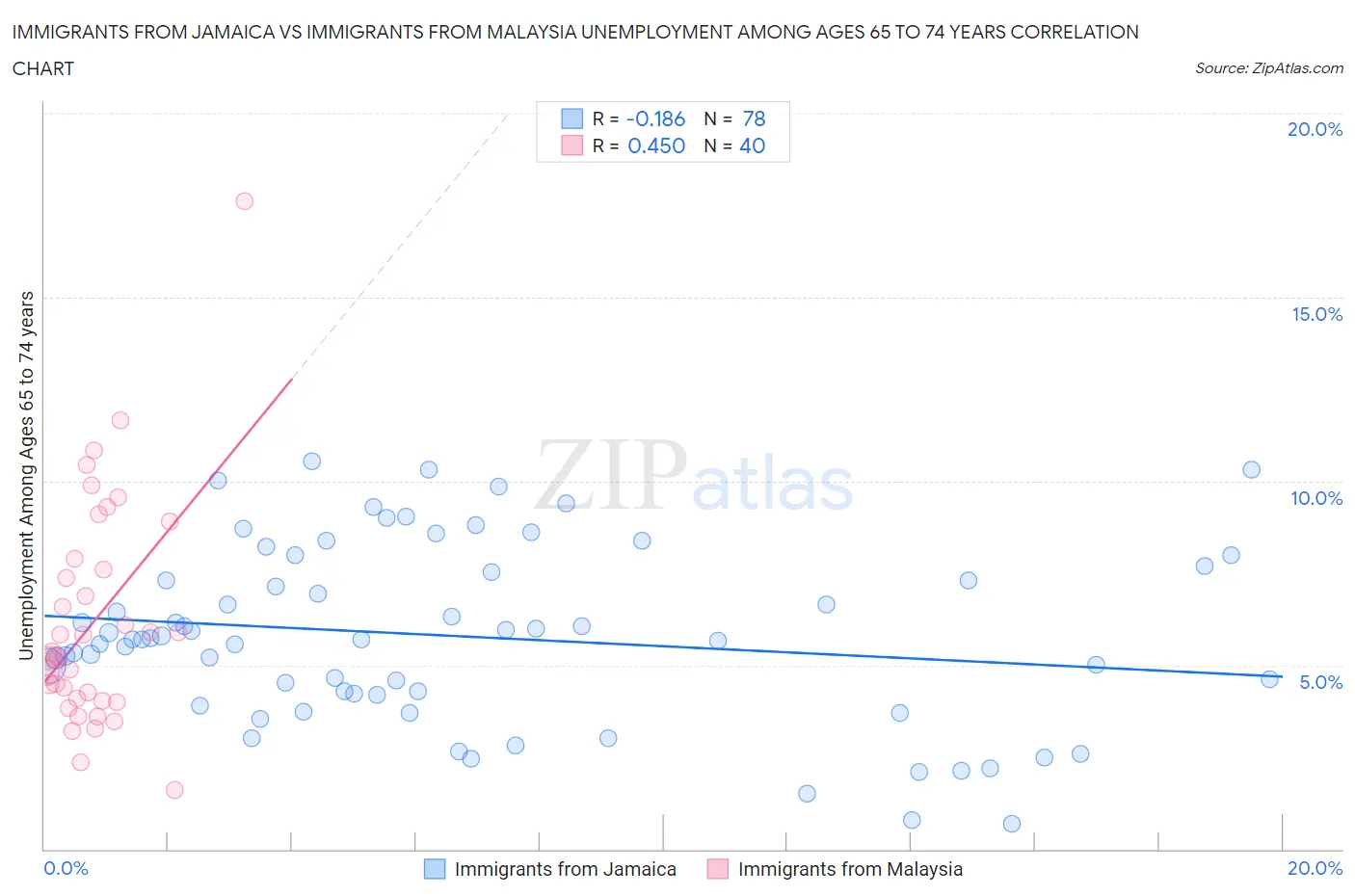 Immigrants from Jamaica vs Immigrants from Malaysia Unemployment Among Ages 65 to 74 years