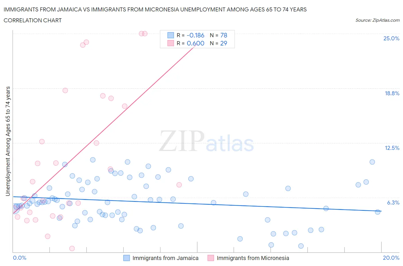 Immigrants from Jamaica vs Immigrants from Micronesia Unemployment Among Ages 65 to 74 years