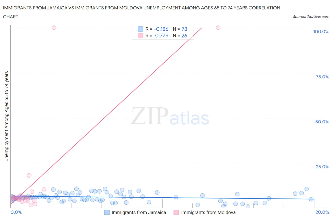 Immigrants from Jamaica vs Immigrants from Moldova Unemployment Among Ages 65 to 74 years
