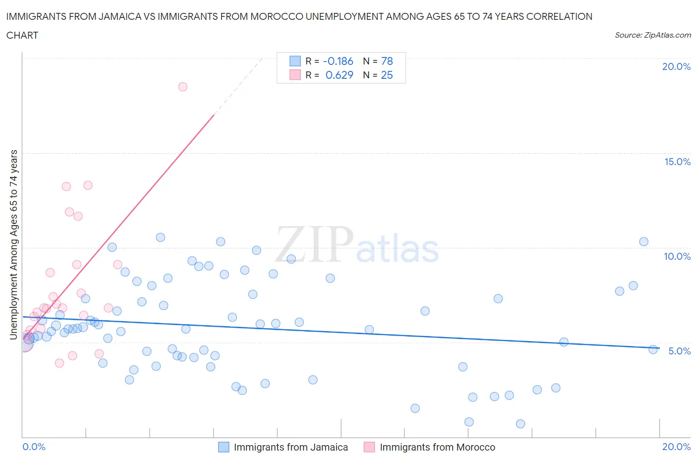 Immigrants from Jamaica vs Immigrants from Morocco Unemployment Among Ages 65 to 74 years