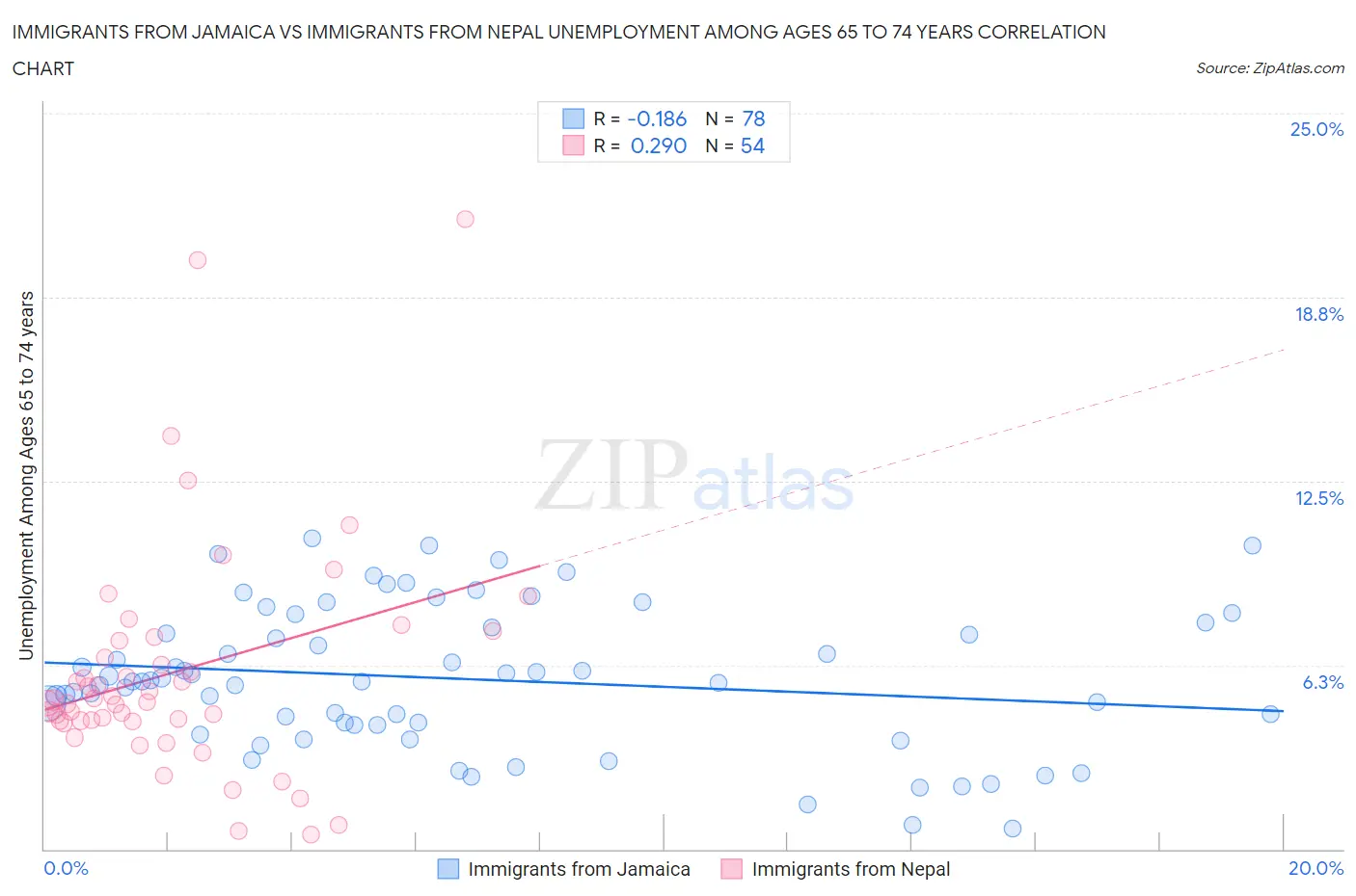 Immigrants from Jamaica vs Immigrants from Nepal Unemployment Among Ages 65 to 74 years