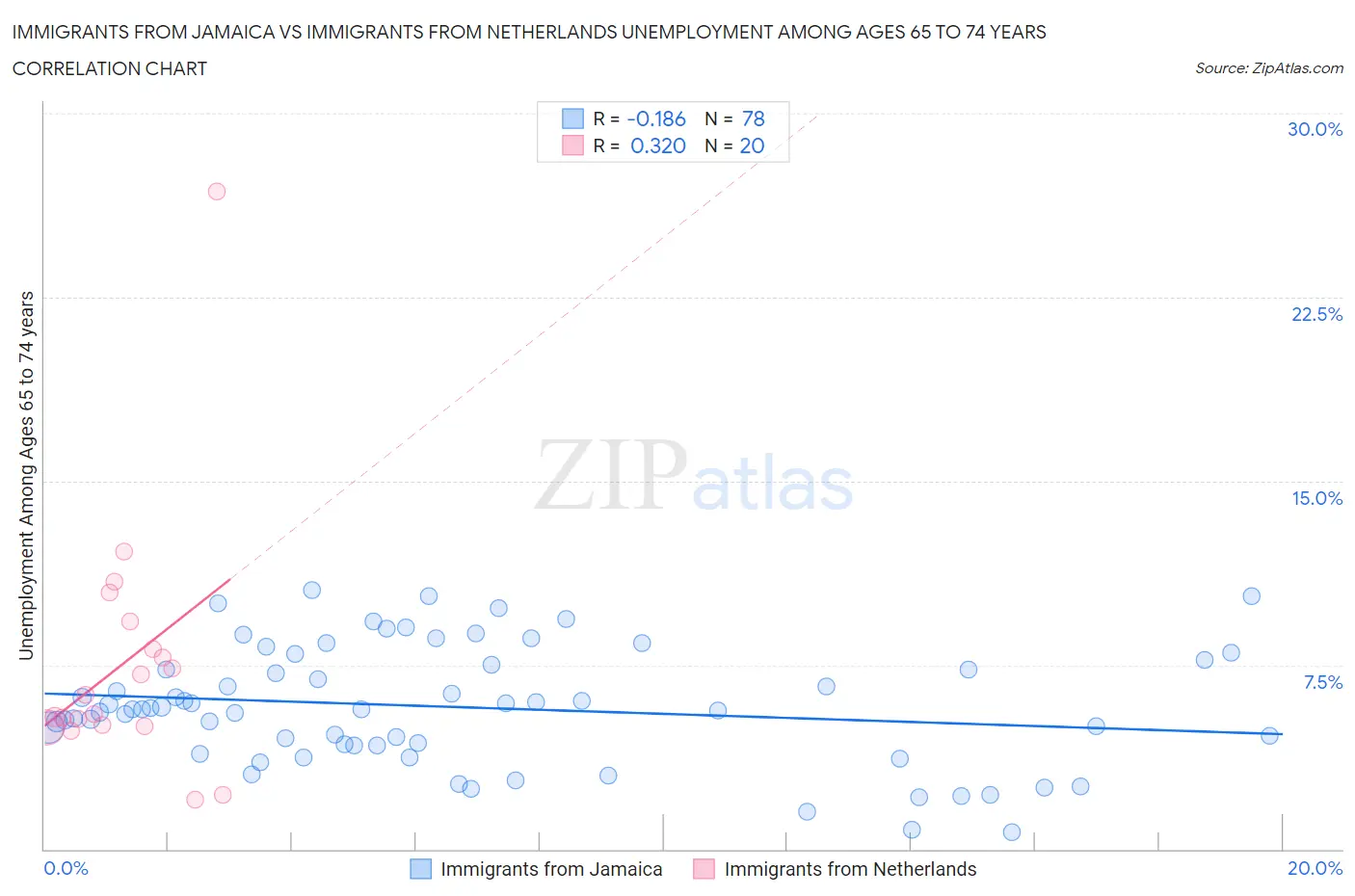 Immigrants from Jamaica vs Immigrants from Netherlands Unemployment Among Ages 65 to 74 years
