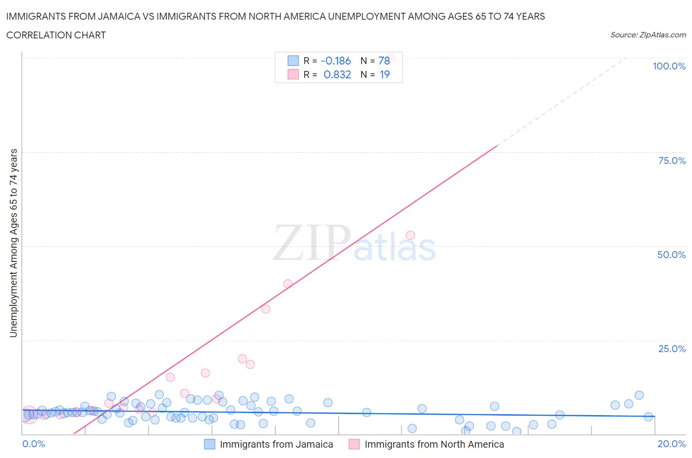 Immigrants from Jamaica vs Immigrants from North America Unemployment Among Ages 65 to 74 years