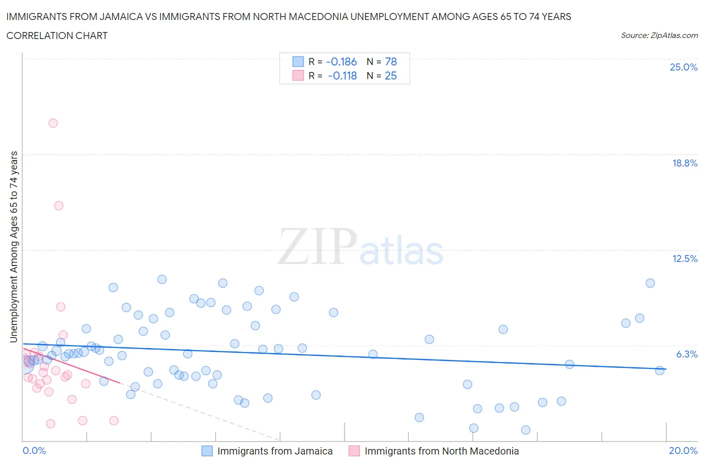 Immigrants from Jamaica vs Immigrants from North Macedonia Unemployment Among Ages 65 to 74 years