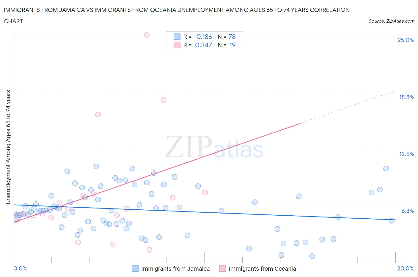 Immigrants from Jamaica vs Immigrants from Oceania Unemployment Among Ages 65 to 74 years