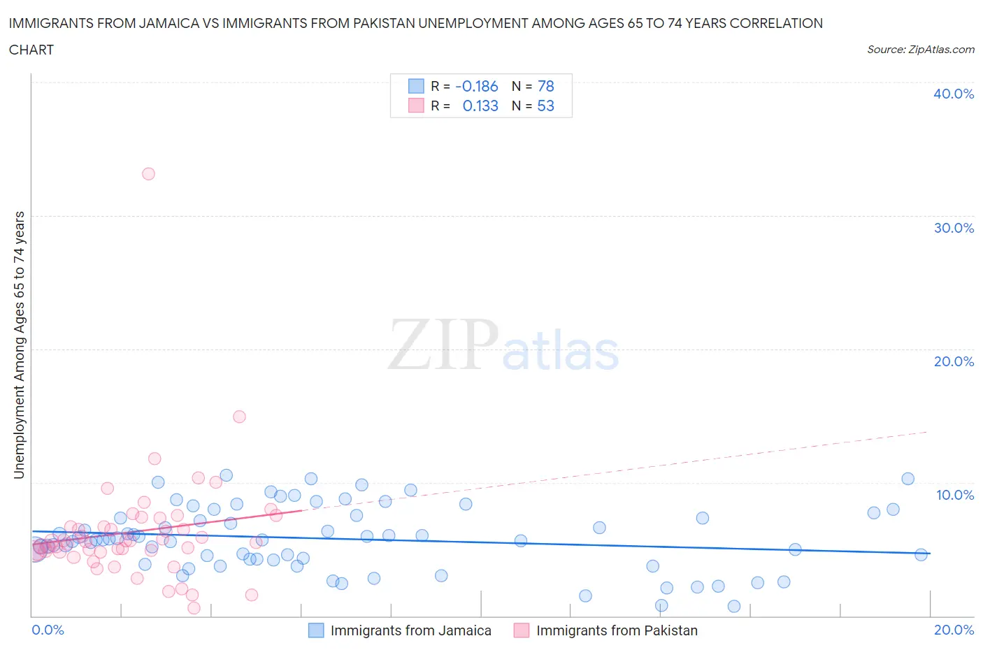 Immigrants from Jamaica vs Immigrants from Pakistan Unemployment Among Ages 65 to 74 years