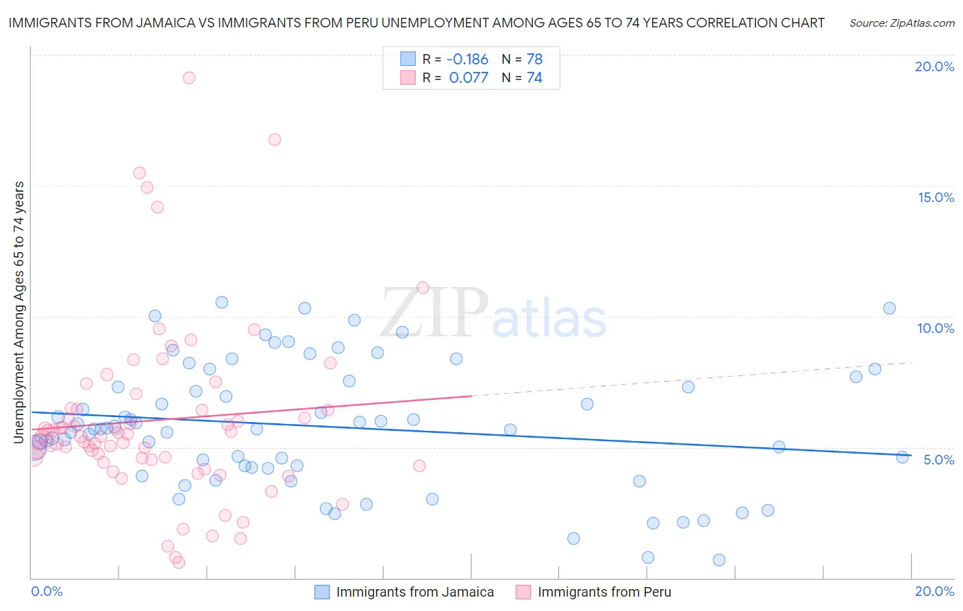 Immigrants from Jamaica vs Immigrants from Peru Unemployment Among Ages 65 to 74 years