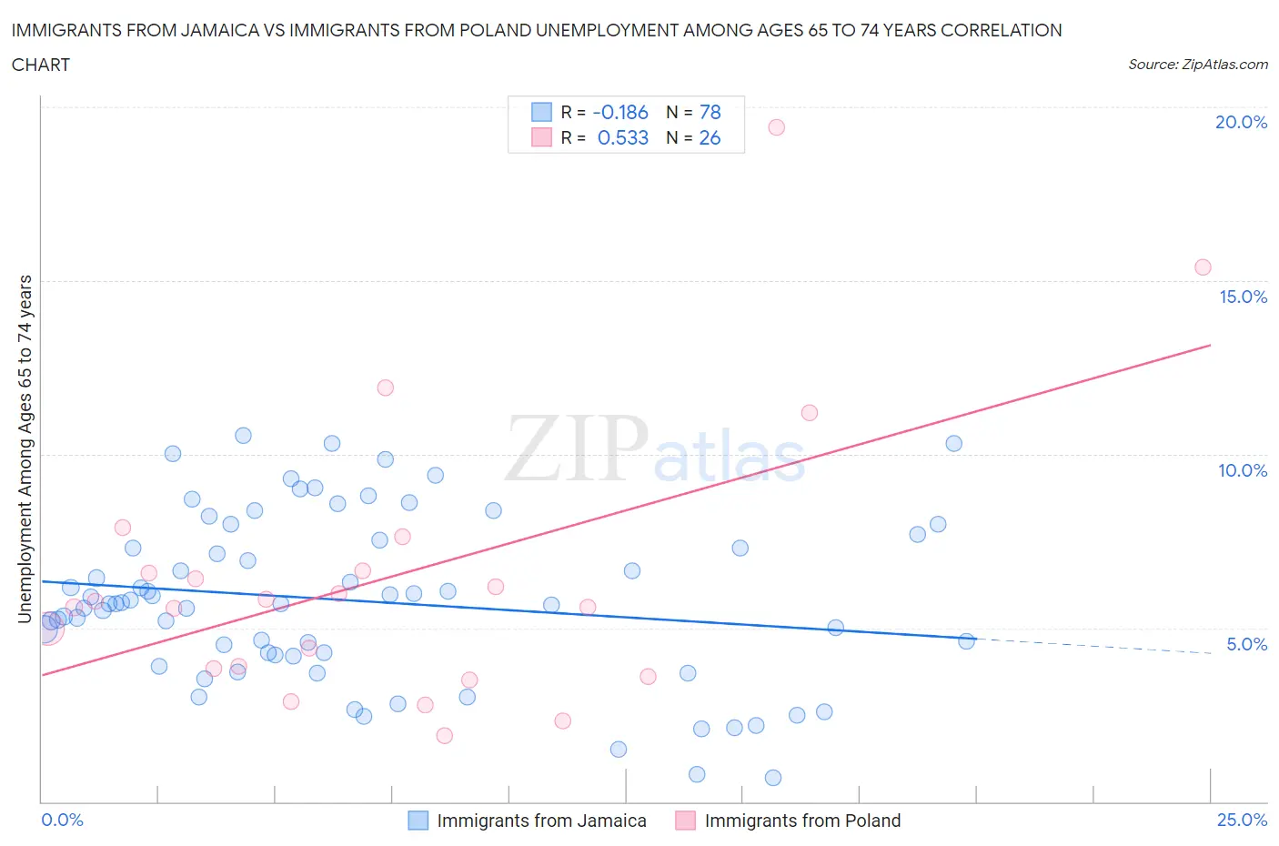 Immigrants from Jamaica vs Immigrants from Poland Unemployment Among Ages 65 to 74 years