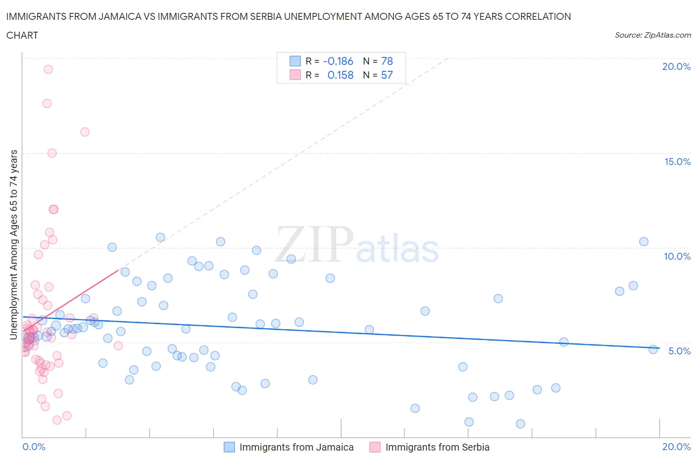 Immigrants from Jamaica vs Immigrants from Serbia Unemployment Among Ages 65 to 74 years