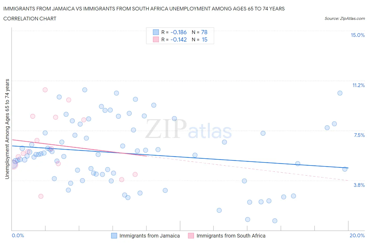 Immigrants from Jamaica vs Immigrants from South Africa Unemployment Among Ages 65 to 74 years