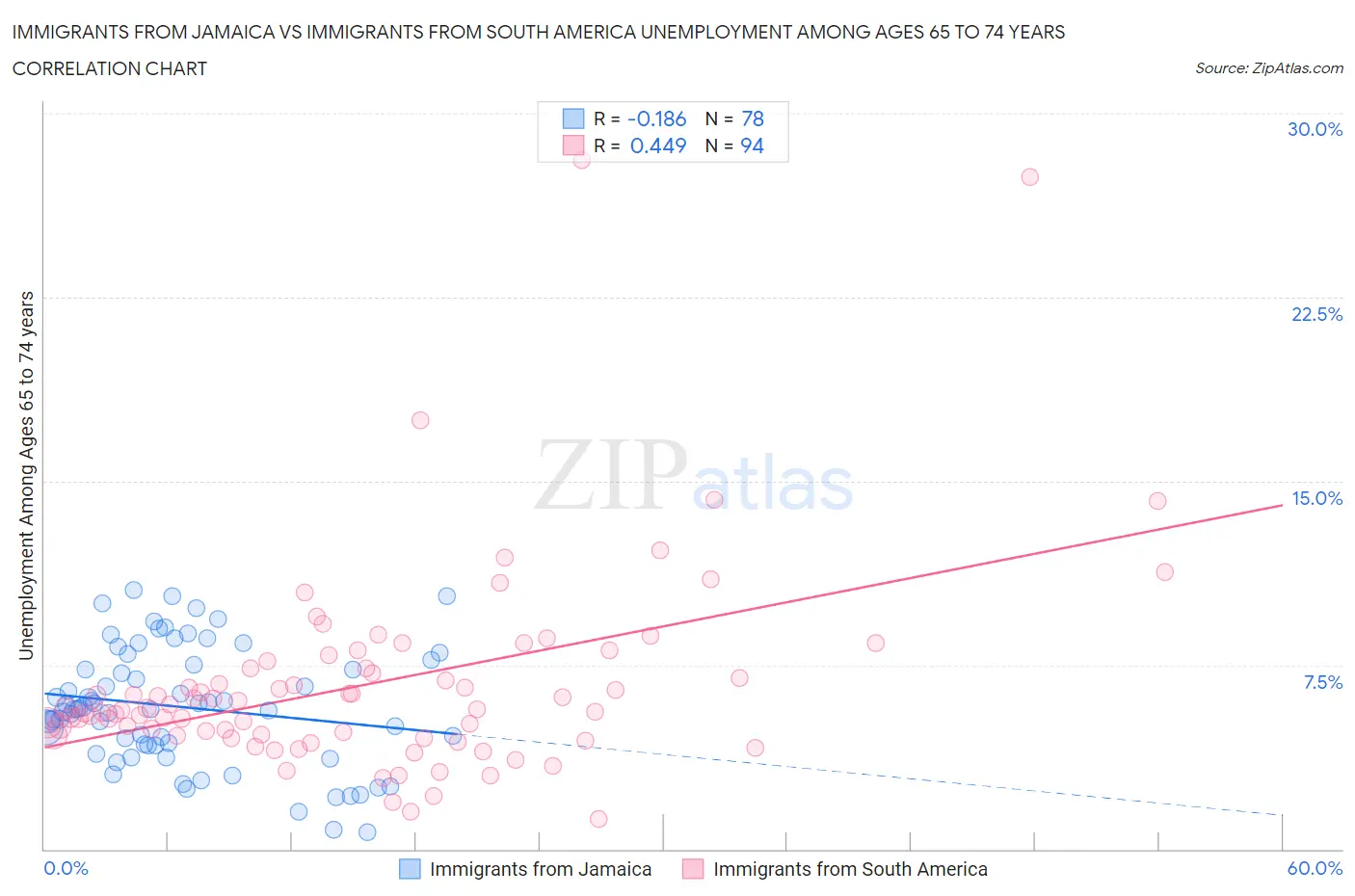Immigrants from Jamaica vs Immigrants from South America Unemployment Among Ages 65 to 74 years