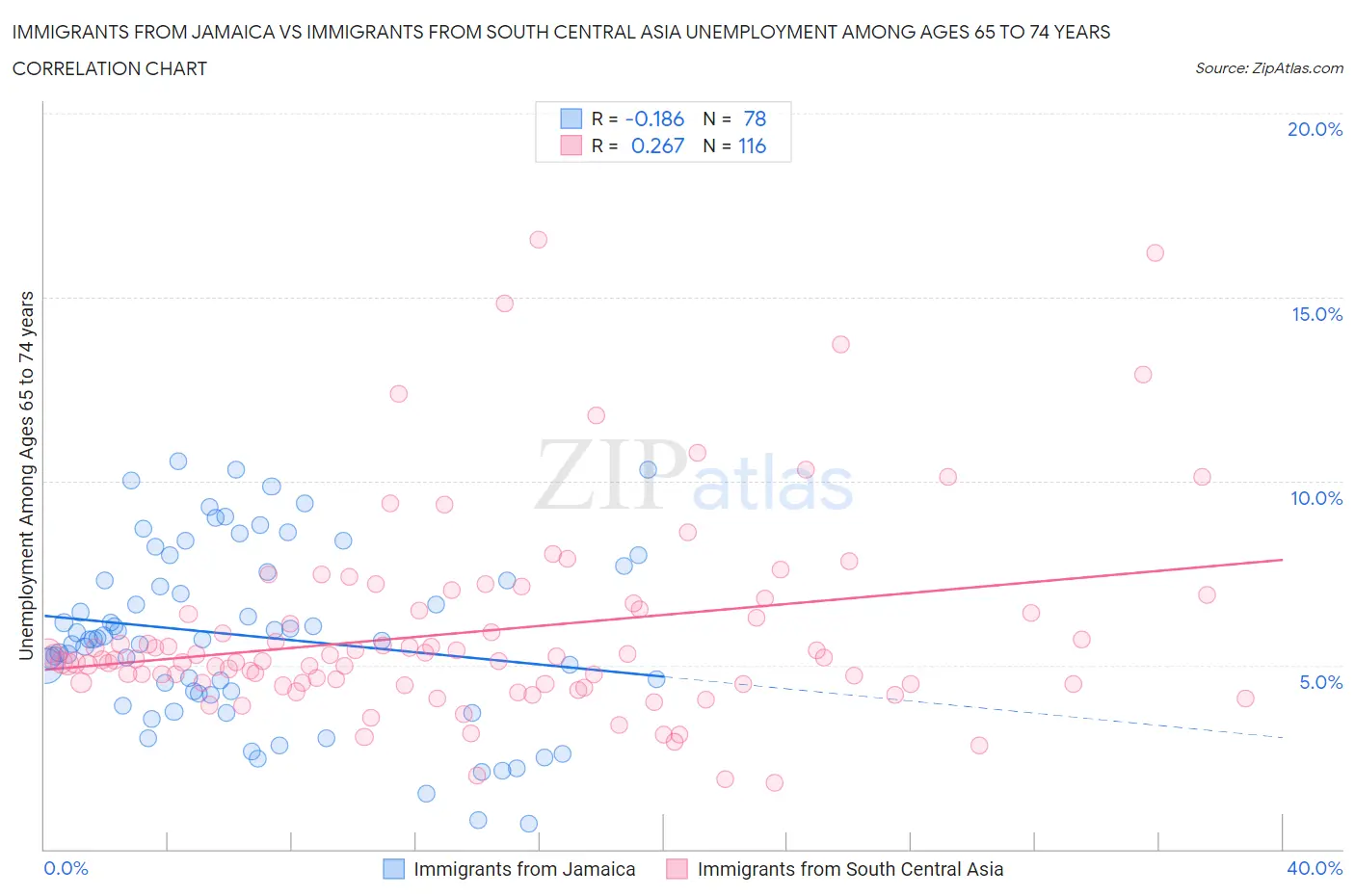 Immigrants from Jamaica vs Immigrants from South Central Asia Unemployment Among Ages 65 to 74 years