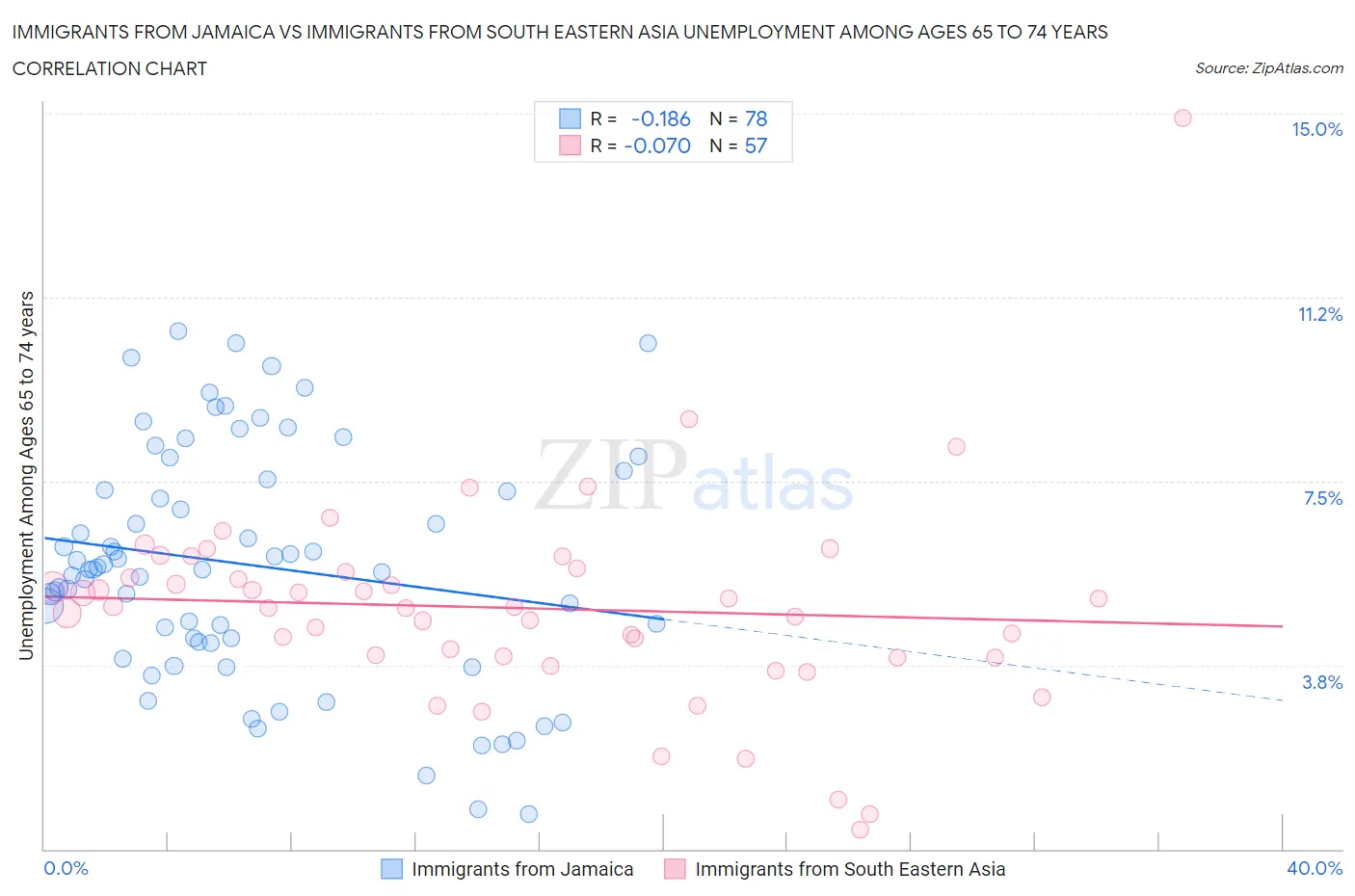 Immigrants from Jamaica vs Immigrants from South Eastern Asia Unemployment Among Ages 65 to 74 years