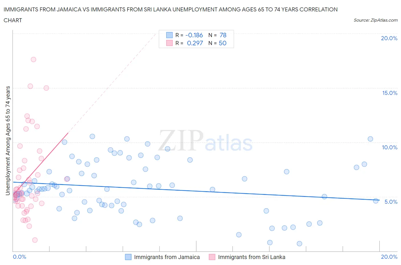 Immigrants from Jamaica vs Immigrants from Sri Lanka Unemployment Among Ages 65 to 74 years