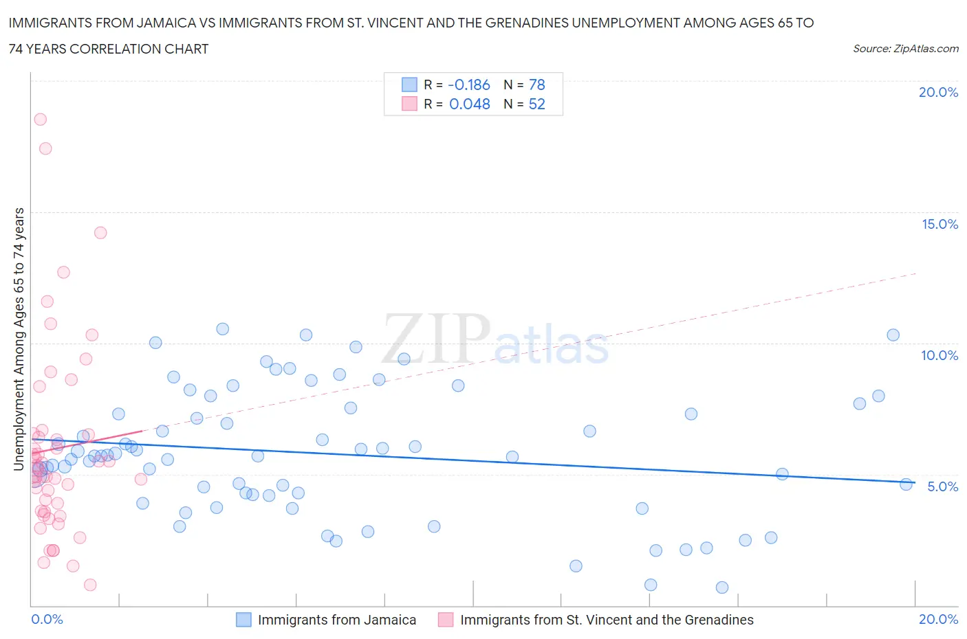 Immigrants from Jamaica vs Immigrants from St. Vincent and the Grenadines Unemployment Among Ages 65 to 74 years