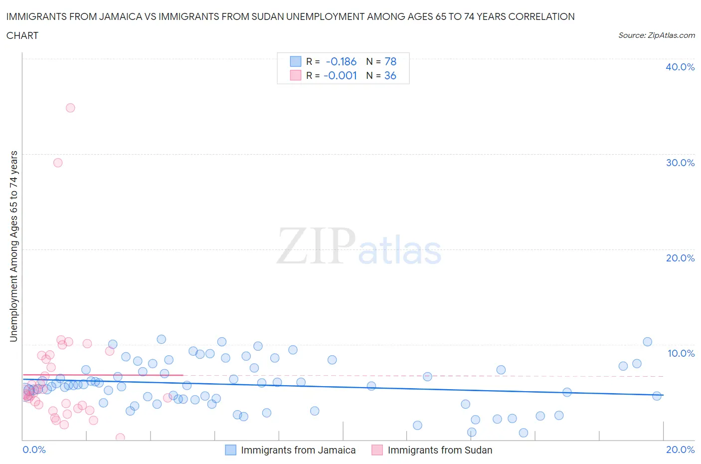 Immigrants from Jamaica vs Immigrants from Sudan Unemployment Among Ages 65 to 74 years