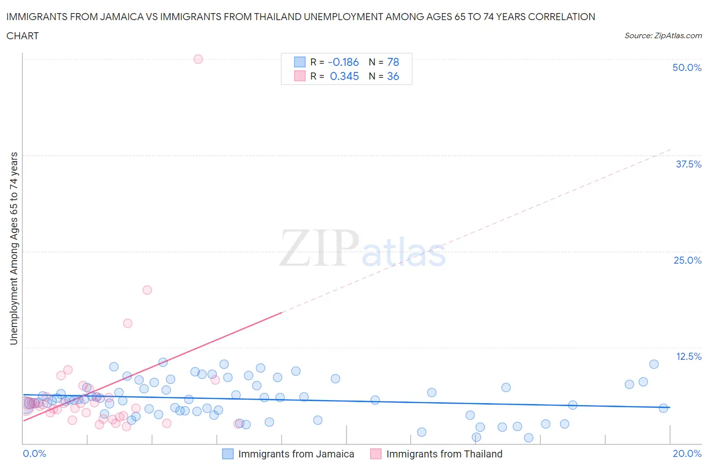 Immigrants from Jamaica vs Immigrants from Thailand Unemployment Among Ages 65 to 74 years