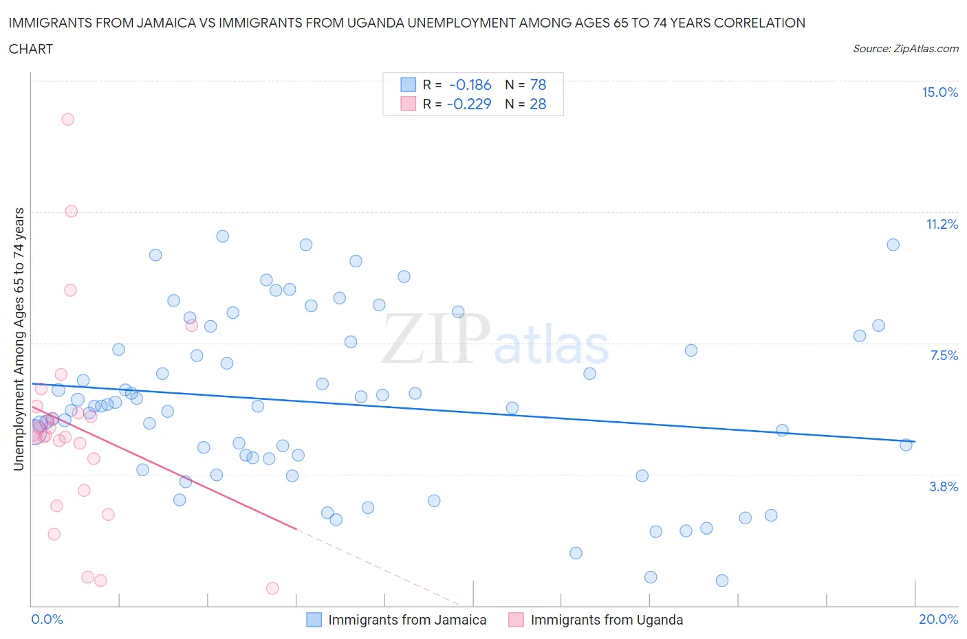 Immigrants from Jamaica vs Immigrants from Uganda Unemployment Among Ages 65 to 74 years