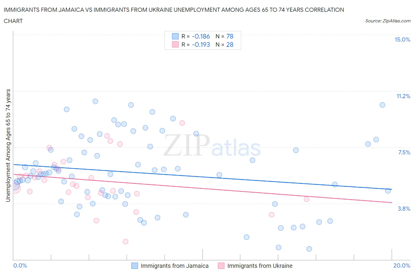 Immigrants from Jamaica vs Immigrants from Ukraine Unemployment Among Ages 65 to 74 years