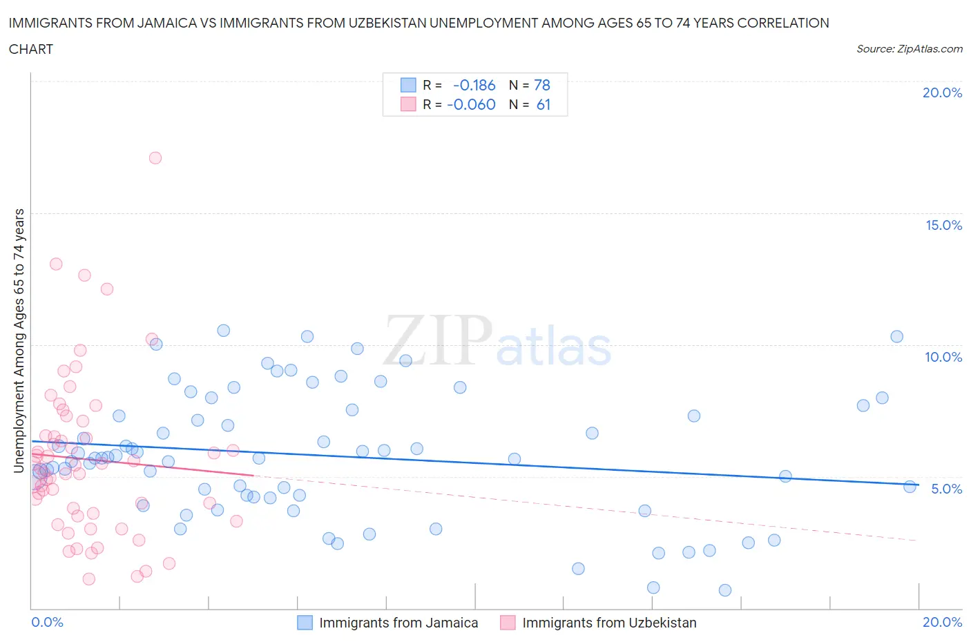 Immigrants from Jamaica vs Immigrants from Uzbekistan Unemployment Among Ages 65 to 74 years