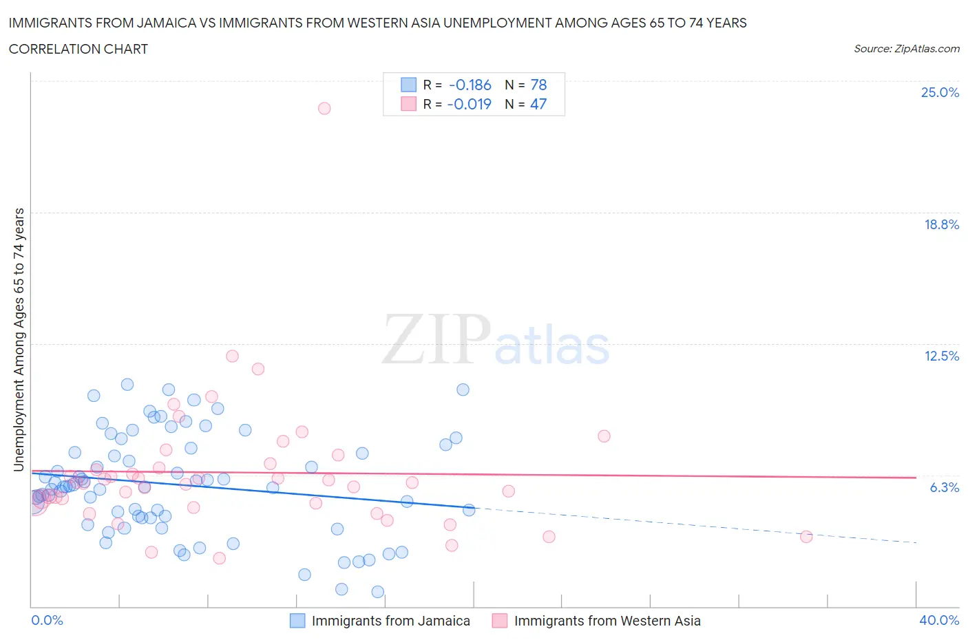 Immigrants from Jamaica vs Immigrants from Western Asia Unemployment Among Ages 65 to 74 years