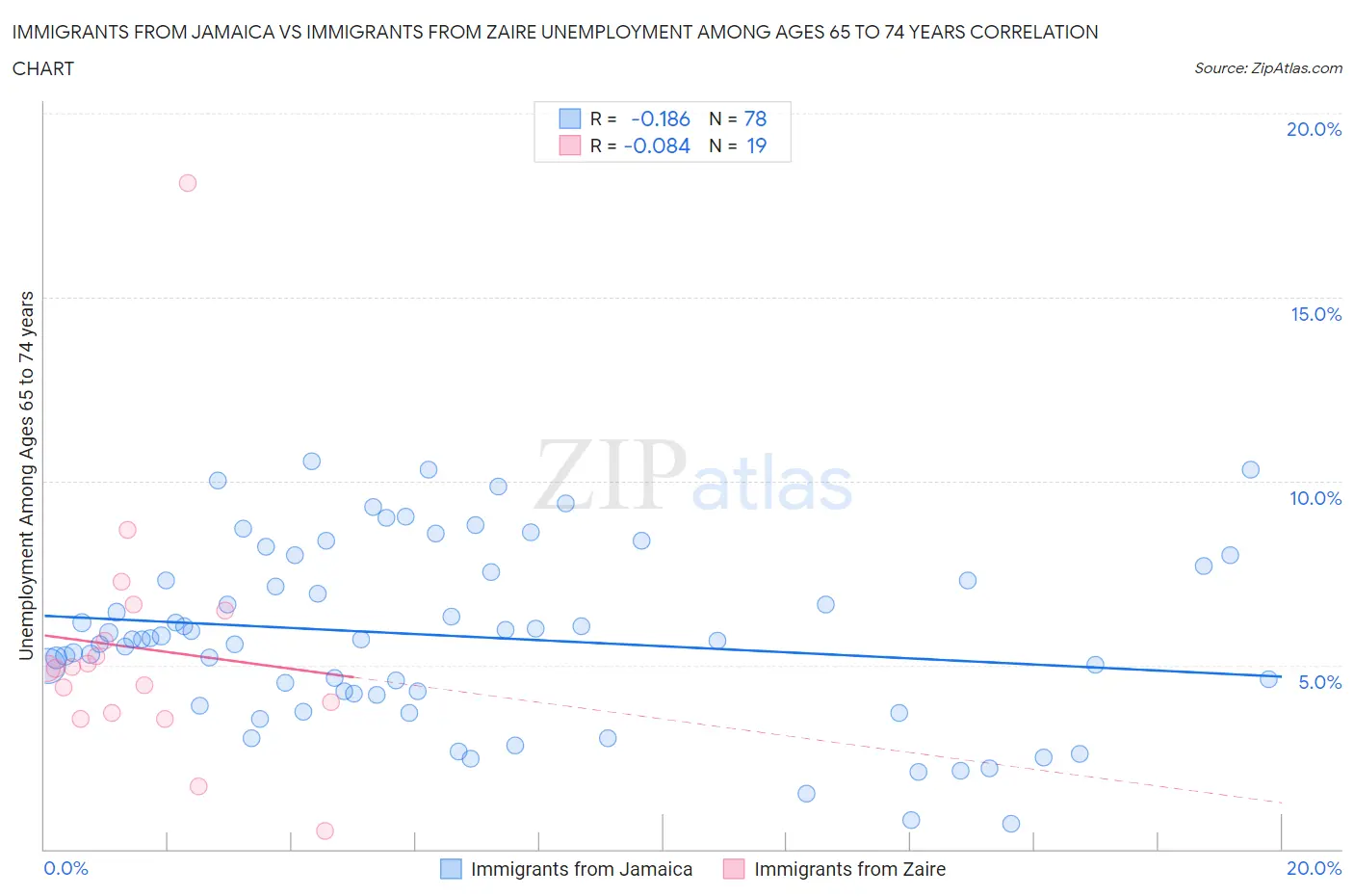 Immigrants from Jamaica vs Immigrants from Zaire Unemployment Among Ages 65 to 74 years