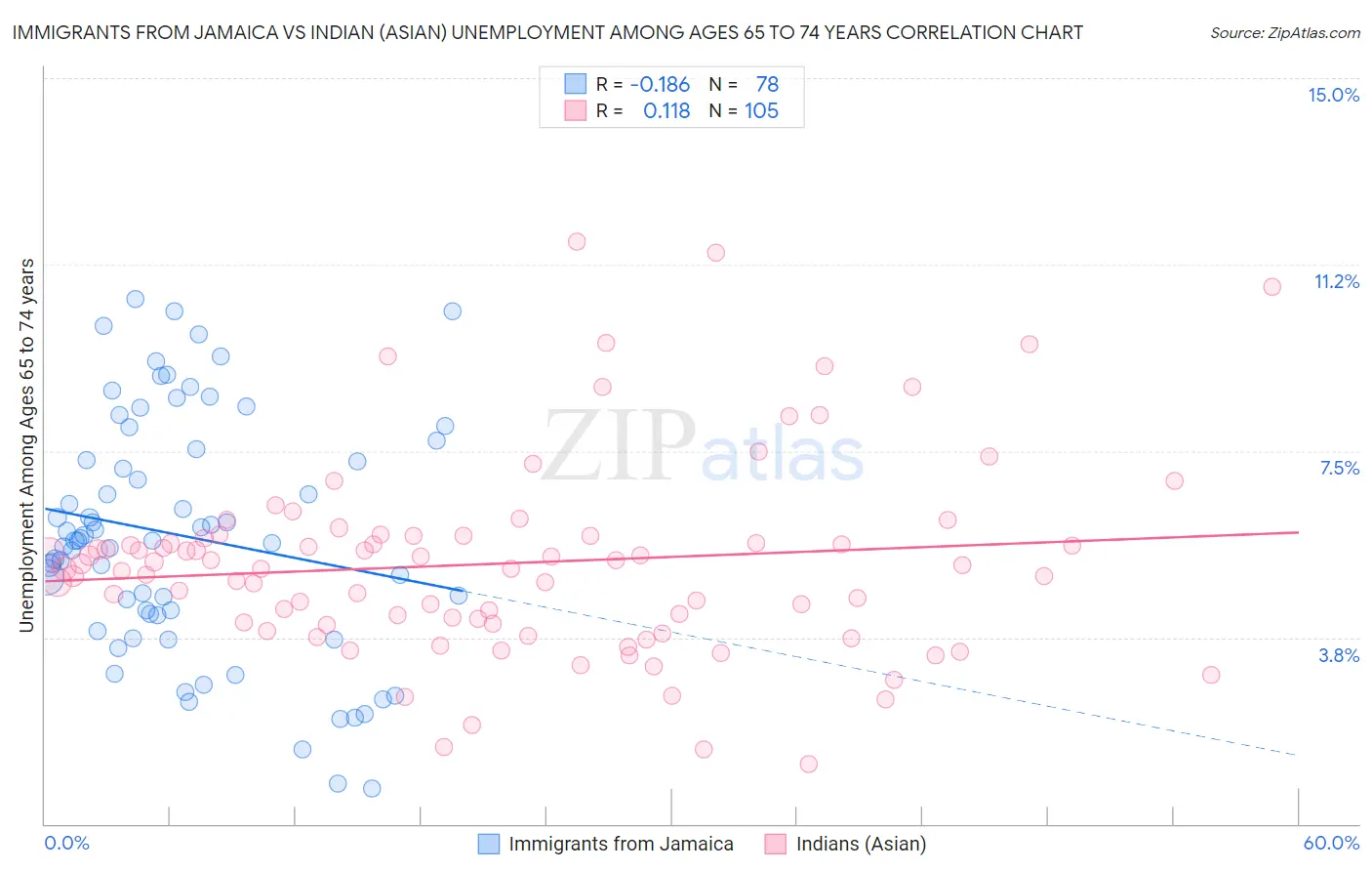 Immigrants from Jamaica vs Indian (Asian) Unemployment Among Ages 65 to 74 years