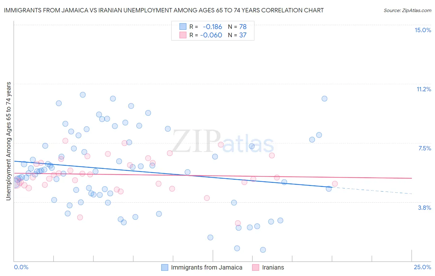 Immigrants from Jamaica vs Iranian Unemployment Among Ages 65 to 74 years