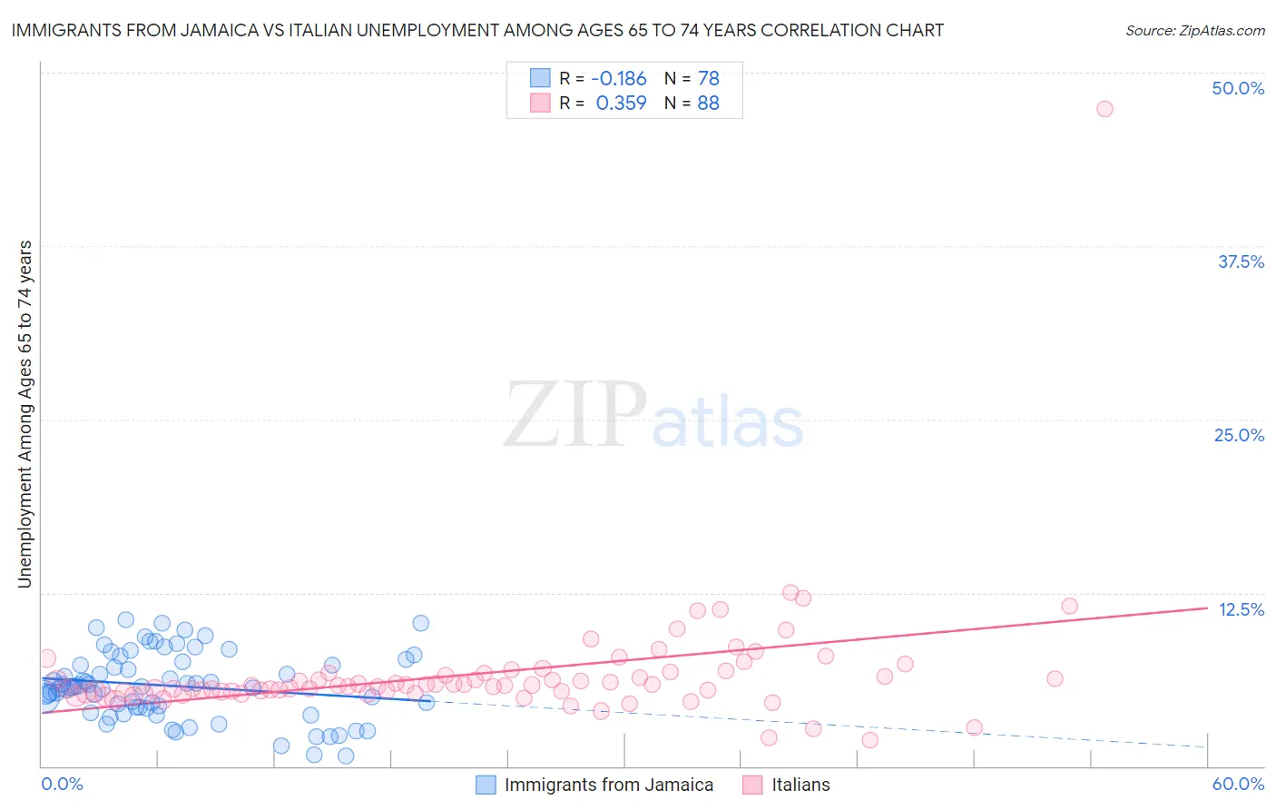 Immigrants from Jamaica vs Italian Unemployment Among Ages 65 to 74 years