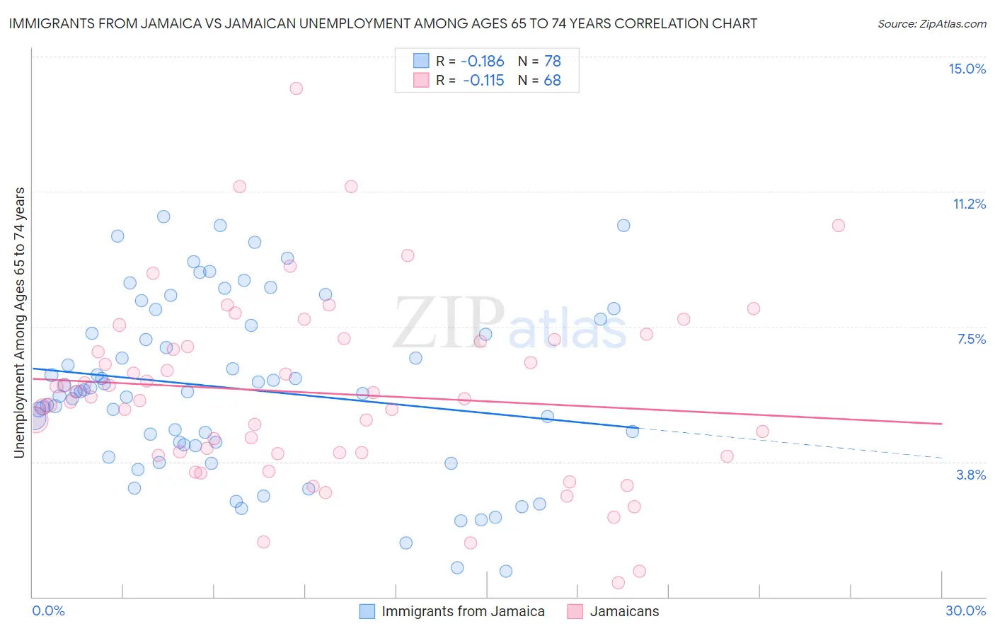 Immigrants from Jamaica vs Jamaican Unemployment Among Ages 65 to 74 years