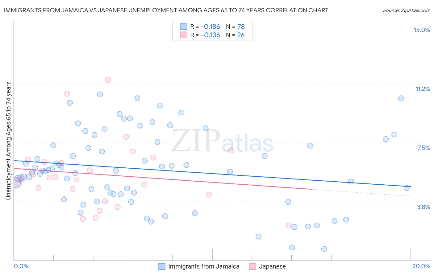 Immigrants from Jamaica vs Japanese Unemployment Among Ages 65 to 74 years