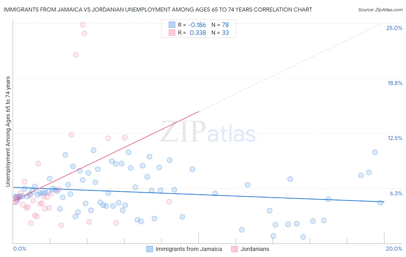 Immigrants from Jamaica vs Jordanian Unemployment Among Ages 65 to 74 years