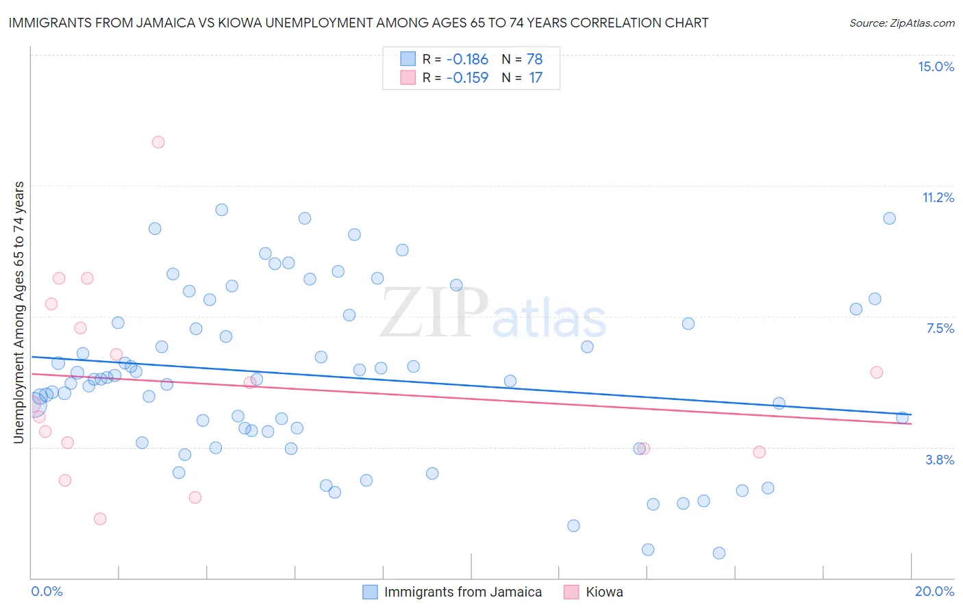 Immigrants from Jamaica vs Kiowa Unemployment Among Ages 65 to 74 years