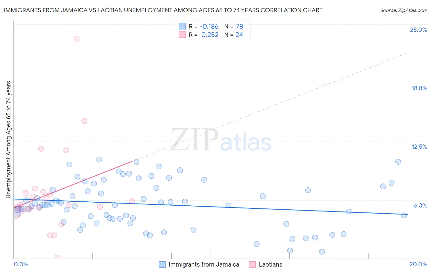 Immigrants from Jamaica vs Laotian Unemployment Among Ages 65 to 74 years