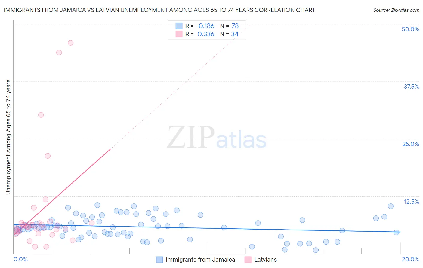 Immigrants from Jamaica vs Latvian Unemployment Among Ages 65 to 74 years