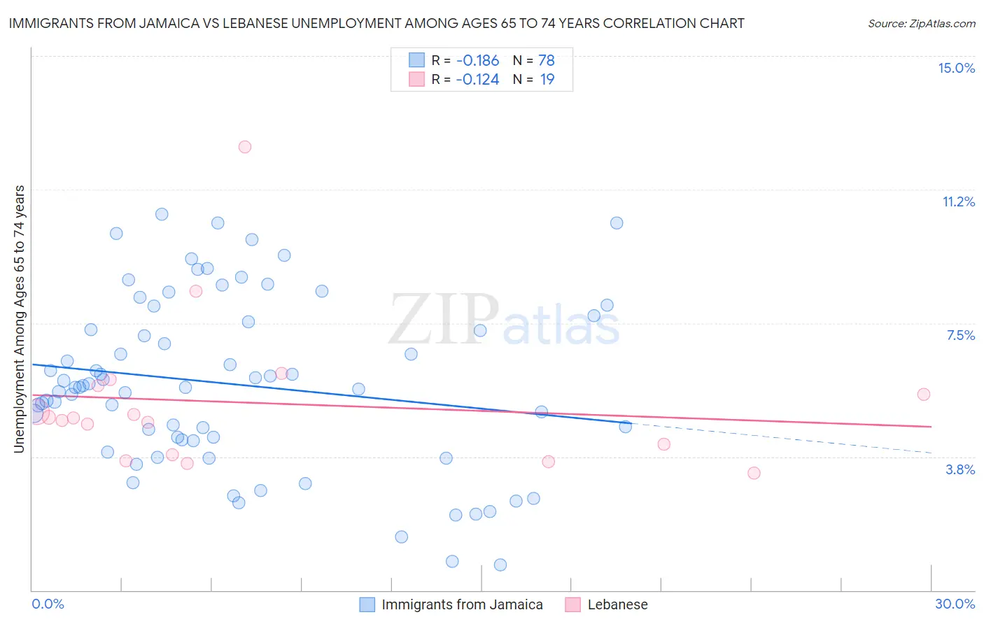 Immigrants from Jamaica vs Lebanese Unemployment Among Ages 65 to 74 years
