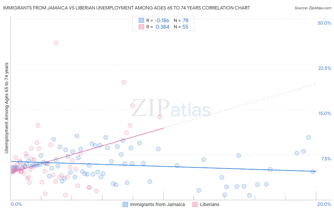 Immigrants from Jamaica vs Liberian Unemployment Among Ages 65 to 74 years