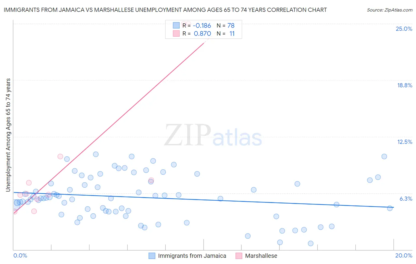 Immigrants from Jamaica vs Marshallese Unemployment Among Ages 65 to 74 years