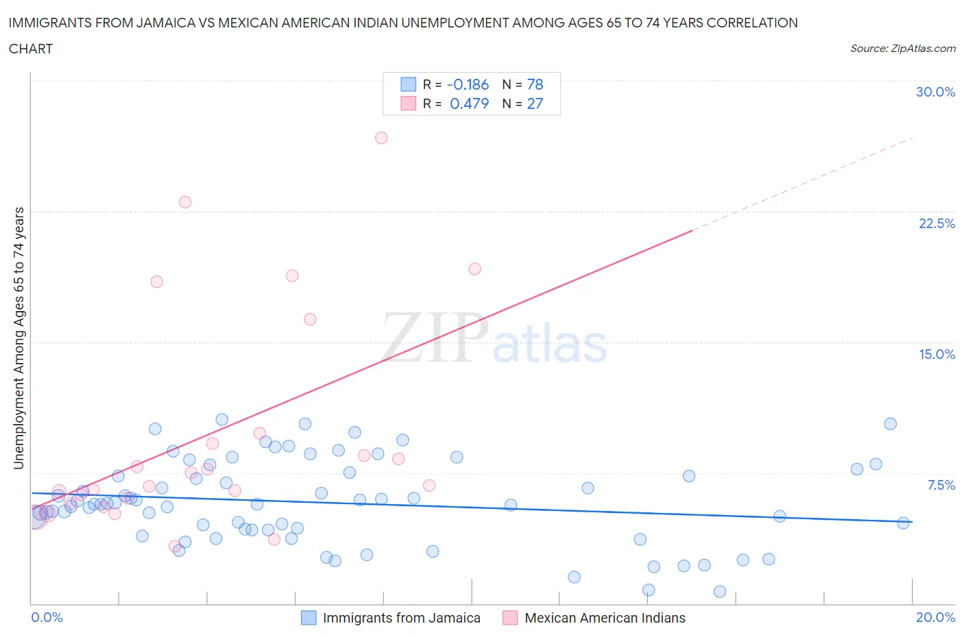 Immigrants from Jamaica vs Mexican American Indian Unemployment Among Ages 65 to 74 years