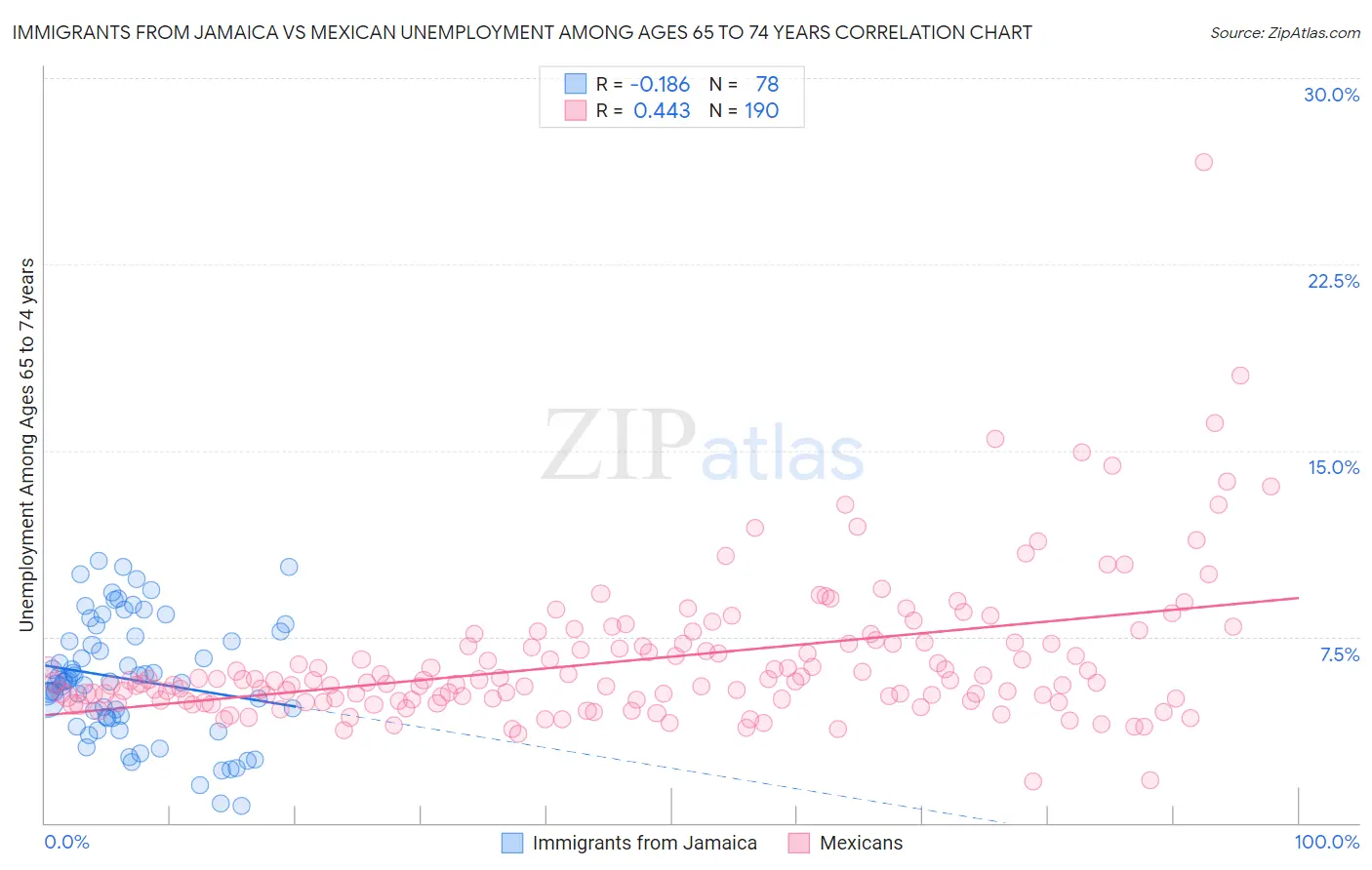 Immigrants from Jamaica vs Mexican Unemployment Among Ages 65 to 74 years