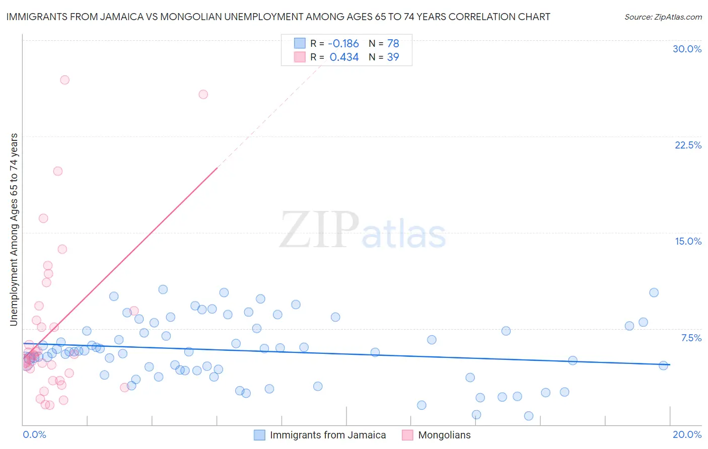 Immigrants from Jamaica vs Mongolian Unemployment Among Ages 65 to 74 years