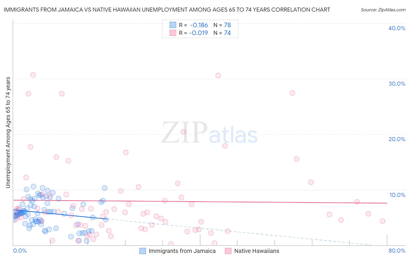Immigrants from Jamaica vs Native Hawaiian Unemployment Among Ages 65 to 74 years
