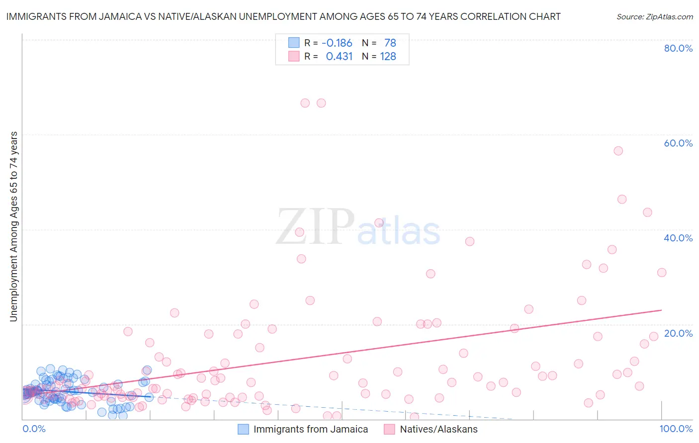 Immigrants from Jamaica vs Native/Alaskan Unemployment Among Ages 65 to 74 years