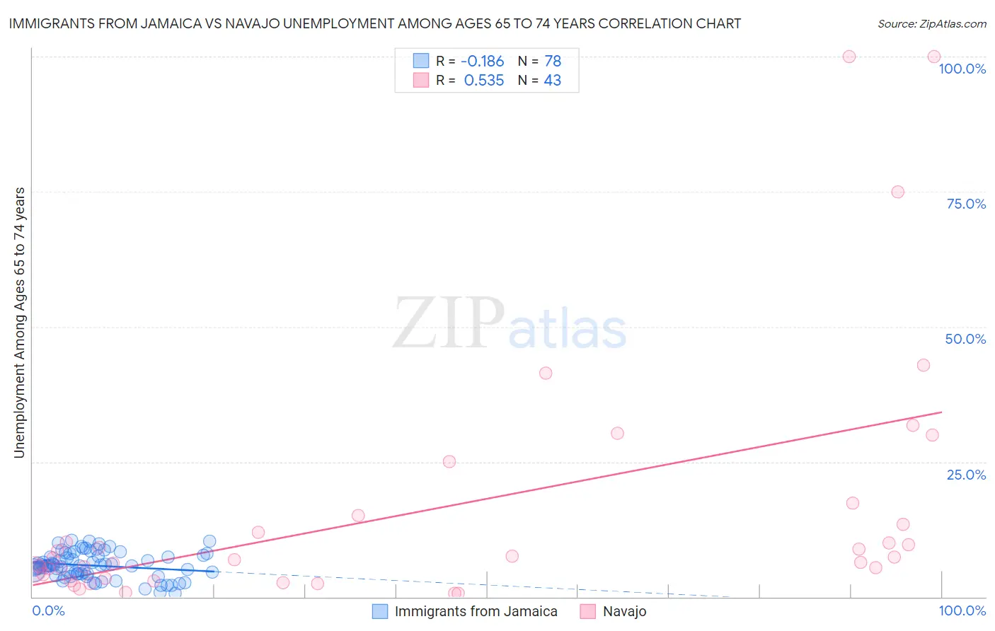 Immigrants from Jamaica vs Navajo Unemployment Among Ages 65 to 74 years