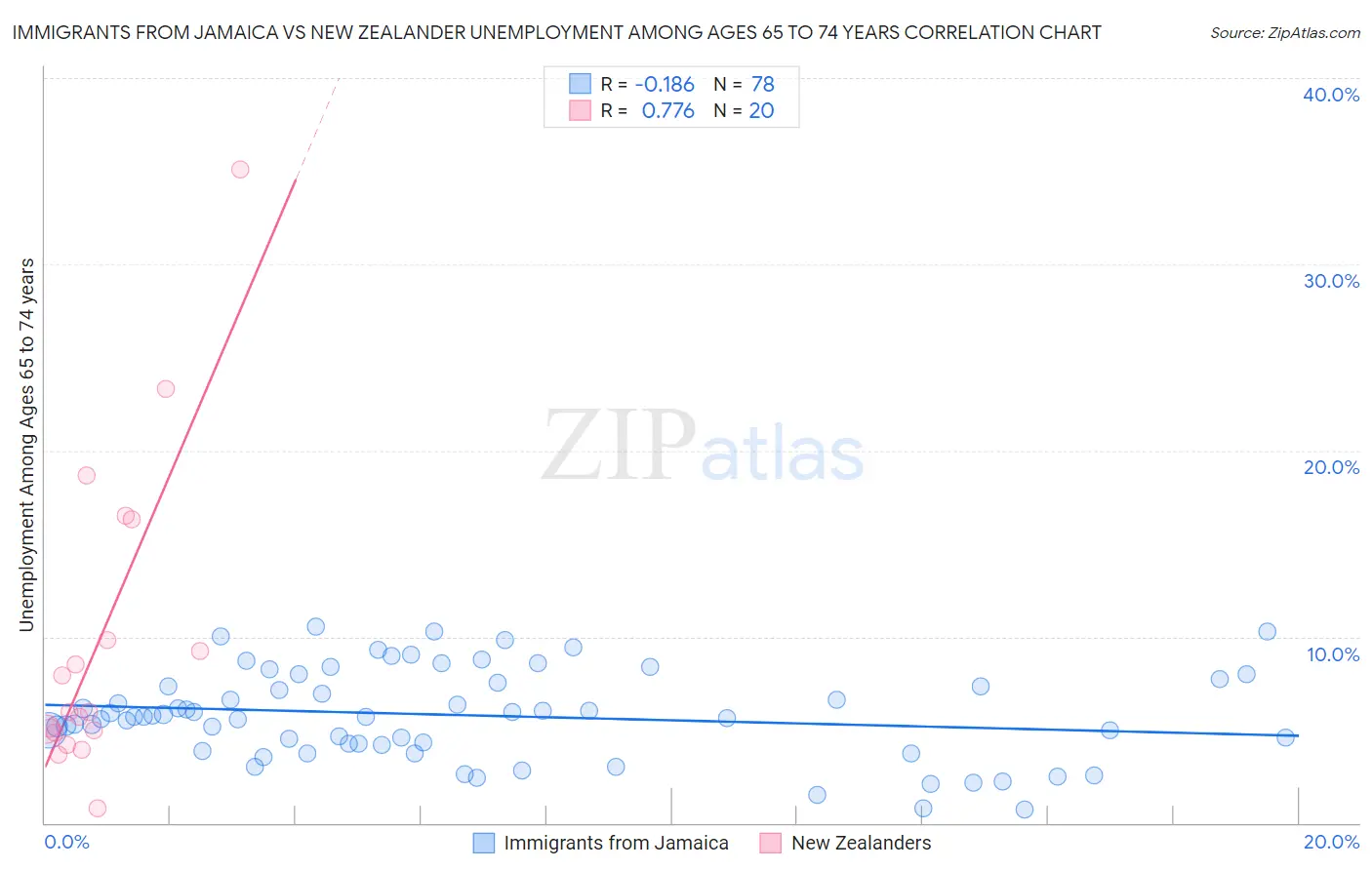 Immigrants from Jamaica vs New Zealander Unemployment Among Ages 65 to 74 years