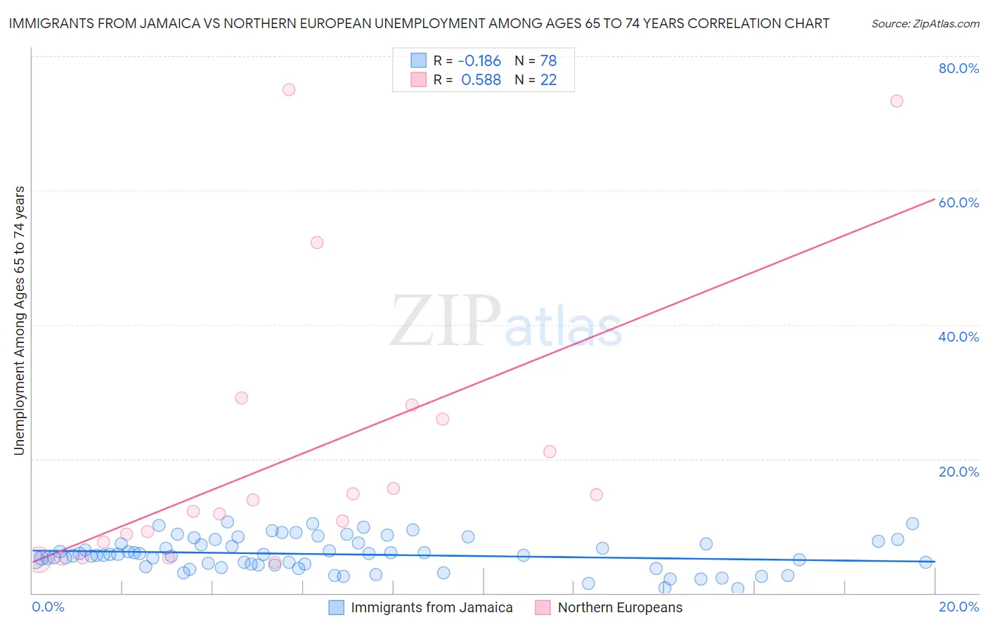 Immigrants from Jamaica vs Northern European Unemployment Among Ages 65 to 74 years