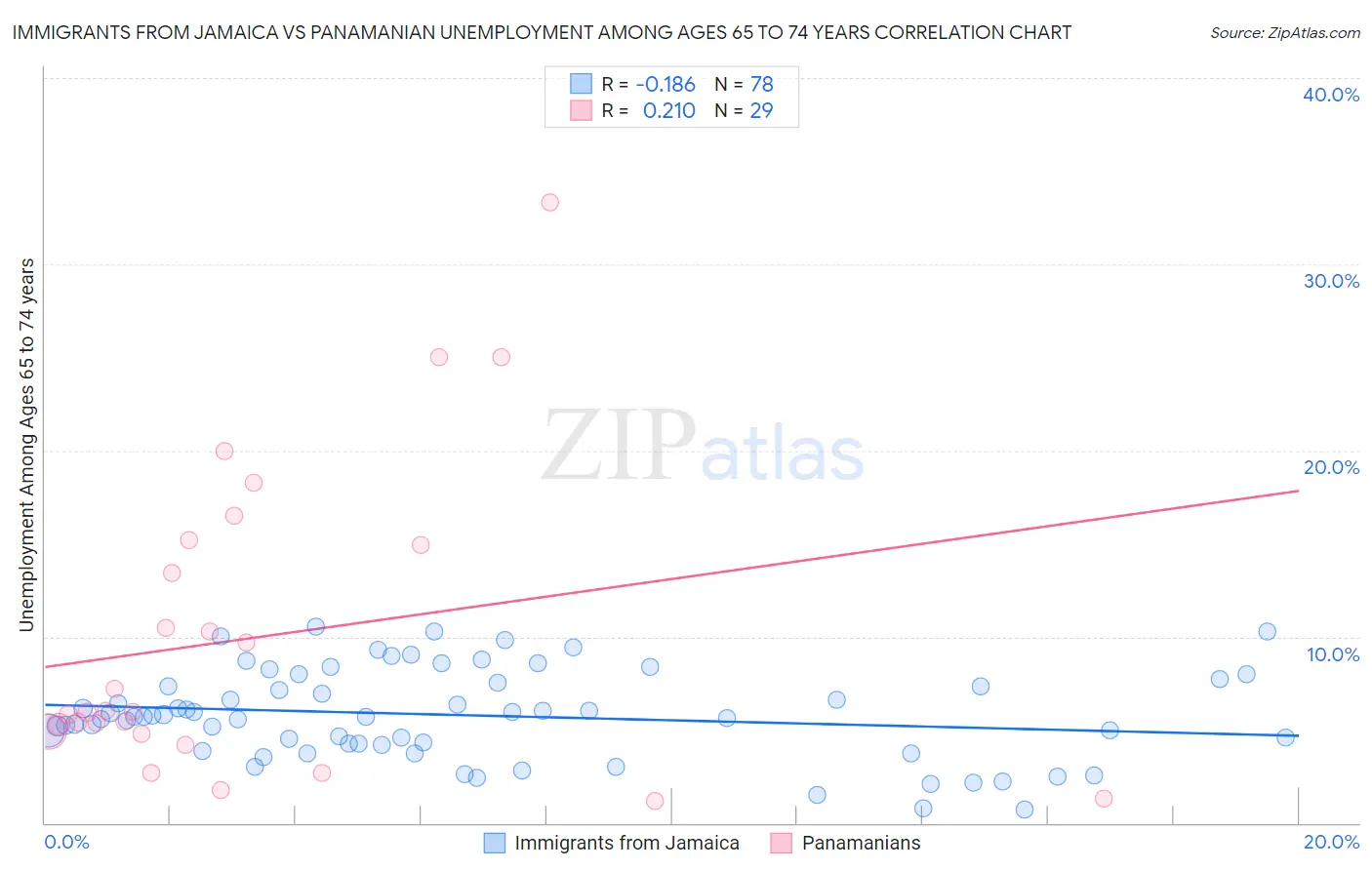 Immigrants from Jamaica vs Panamanian Unemployment Among Ages 65 to 74 years