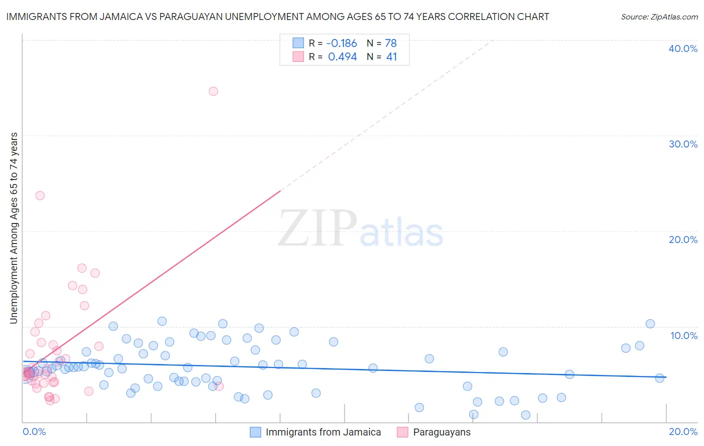 Immigrants from Jamaica vs Paraguayan Unemployment Among Ages 65 to 74 years