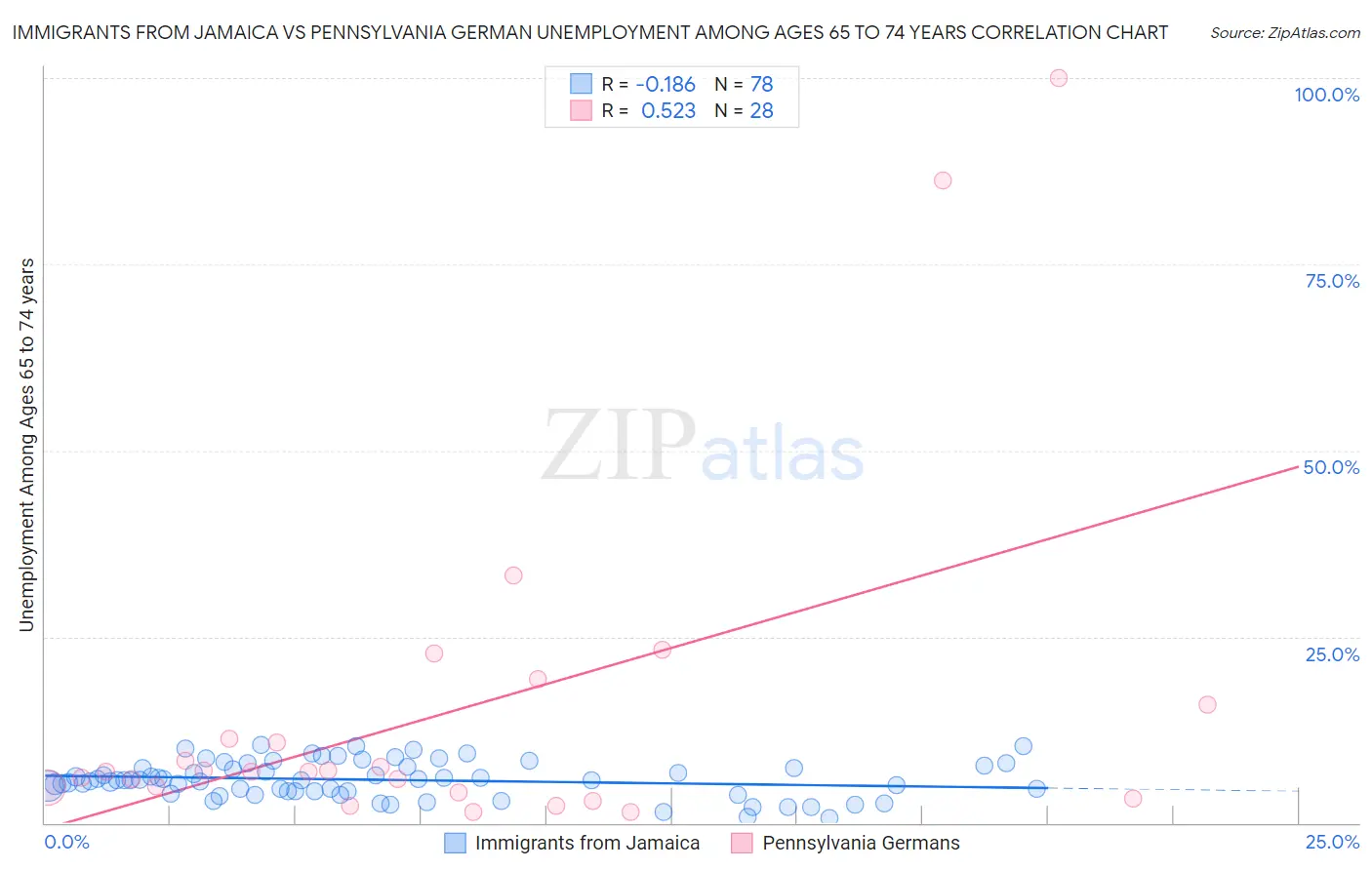 Immigrants from Jamaica vs Pennsylvania German Unemployment Among Ages 65 to 74 years