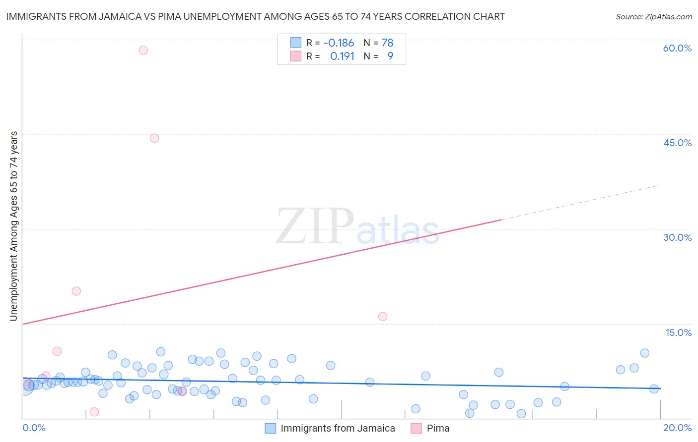 Immigrants from Jamaica vs Pima Unemployment Among Ages 65 to 74 years